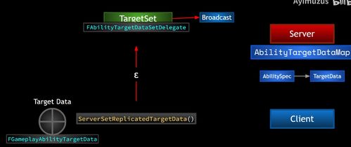 UE5 GAS框架解析 內(nèi)部數(shù)據(jù)處理機(jī)制及服務(wù)器與客戶端協(xié)作